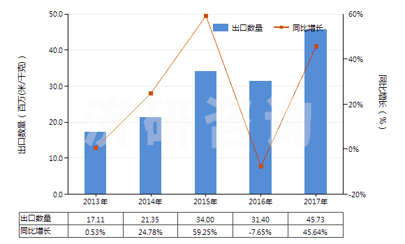 2013-2017年中國聚酯高強力紗制的機織物(HS54071020)出口量及增速統(tǒng)計